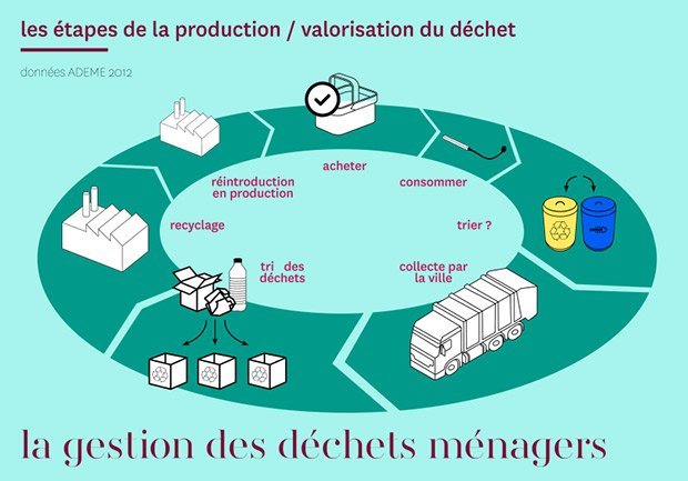La valorisation des déchets ménagers : un processus à simplifier grâce au design © Marie-Anaïs Bluteau