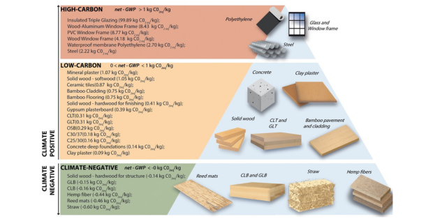 Pyramide du régime des matériaux - Environ. Sci. Technol. 2022, 56, 8, 5213-5223