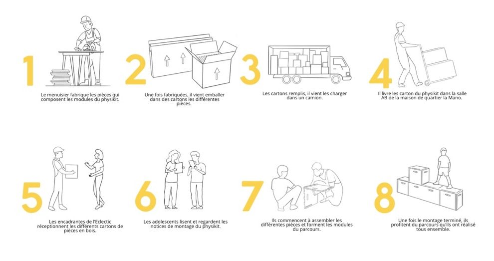 Scénario d’usage Physikit ©Laura Martineau