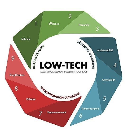 Infographie « Low-tech : Assurer durablement l'essentiel pour tous » © Arthur Keller et Émilien Bournigal - Low Tech Lab